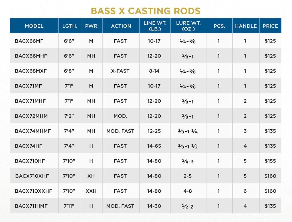 St. Croix Bass X Casting Rods-Rod-St. Croix-Tackle World