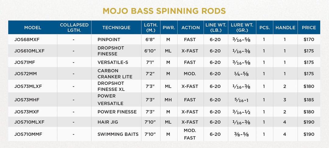 St. Croix Mojo Bass Trigon Spinning Rods-Rod-St. Croix-Tackle World