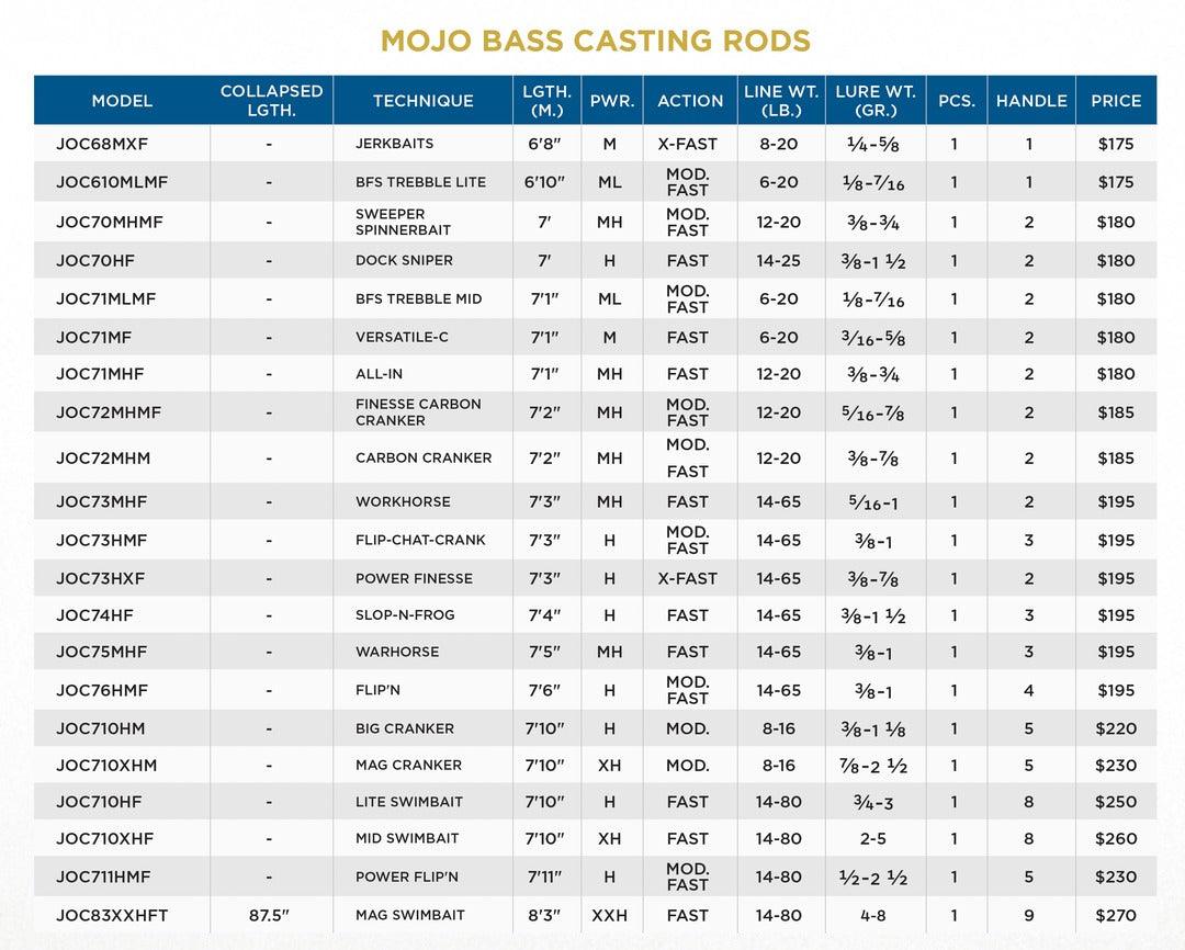 St. Croix Mojo Bass Trigon Casting Rods - Tackle World